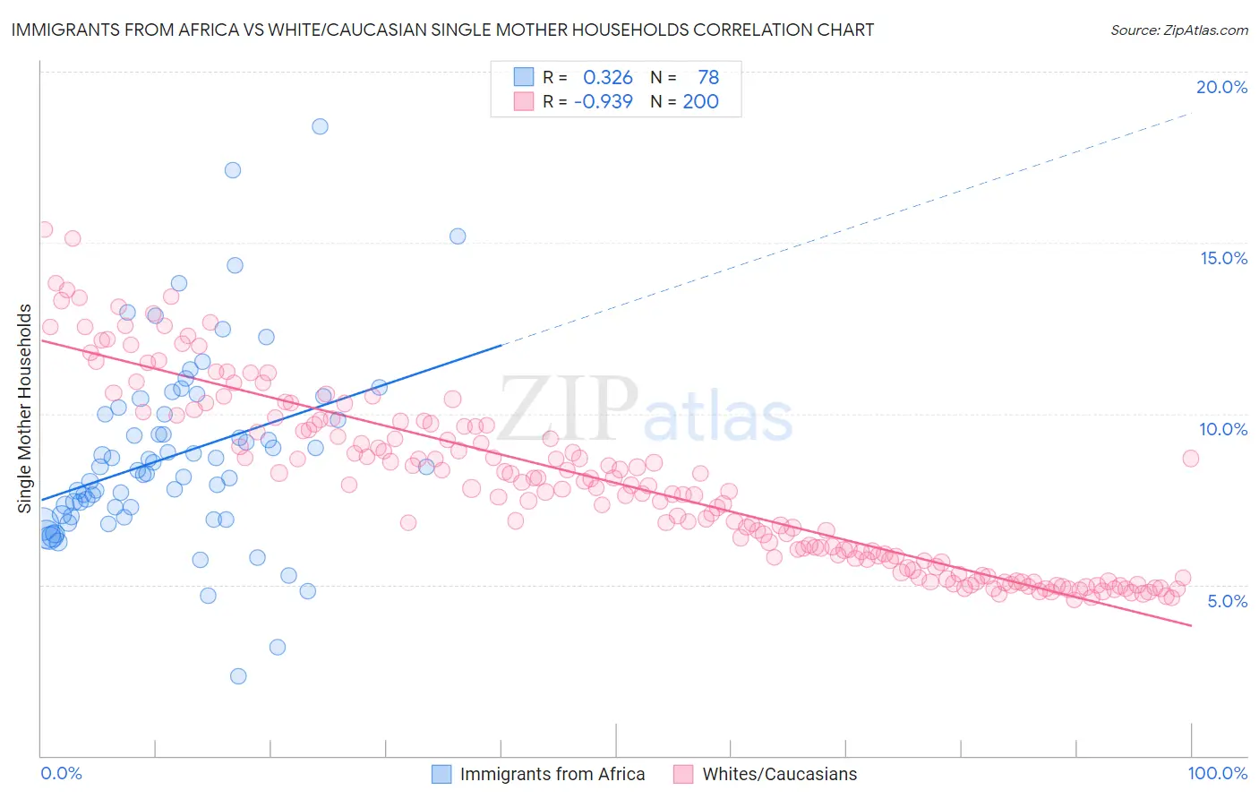 Immigrants from Africa vs White/Caucasian Single Mother Households