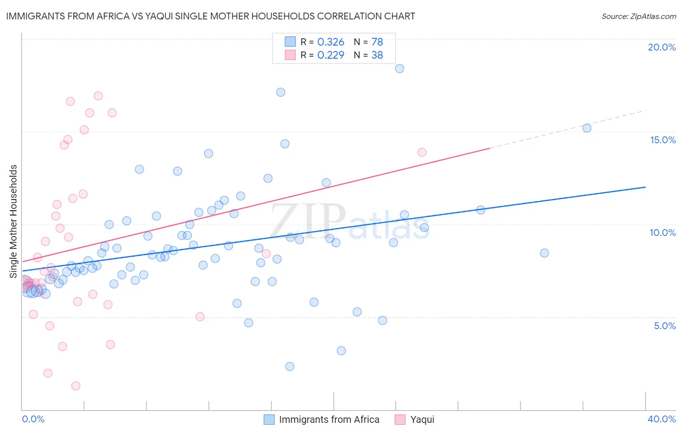 Immigrants from Africa vs Yaqui Single Mother Households