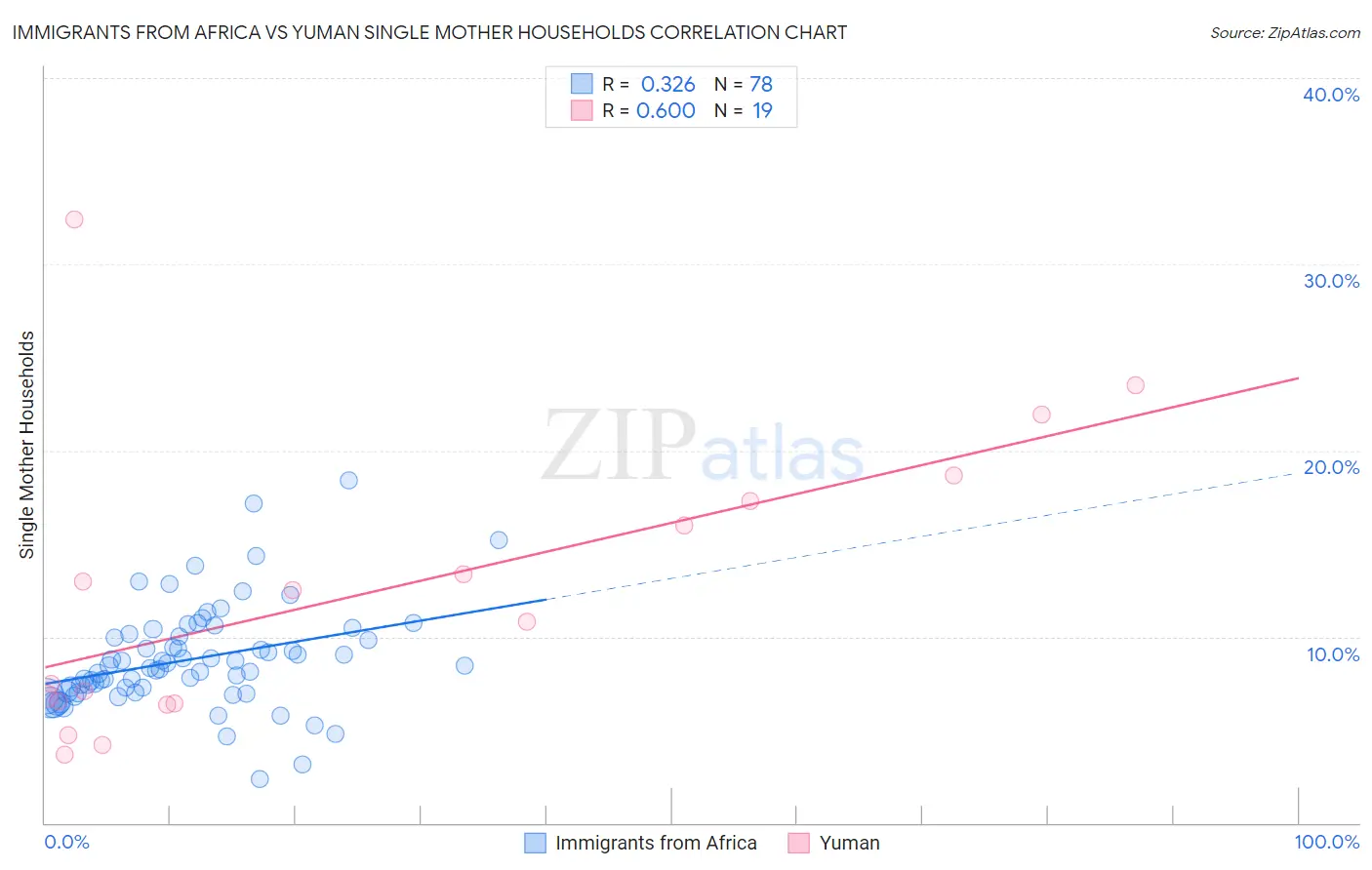 Immigrants from Africa vs Yuman Single Mother Households