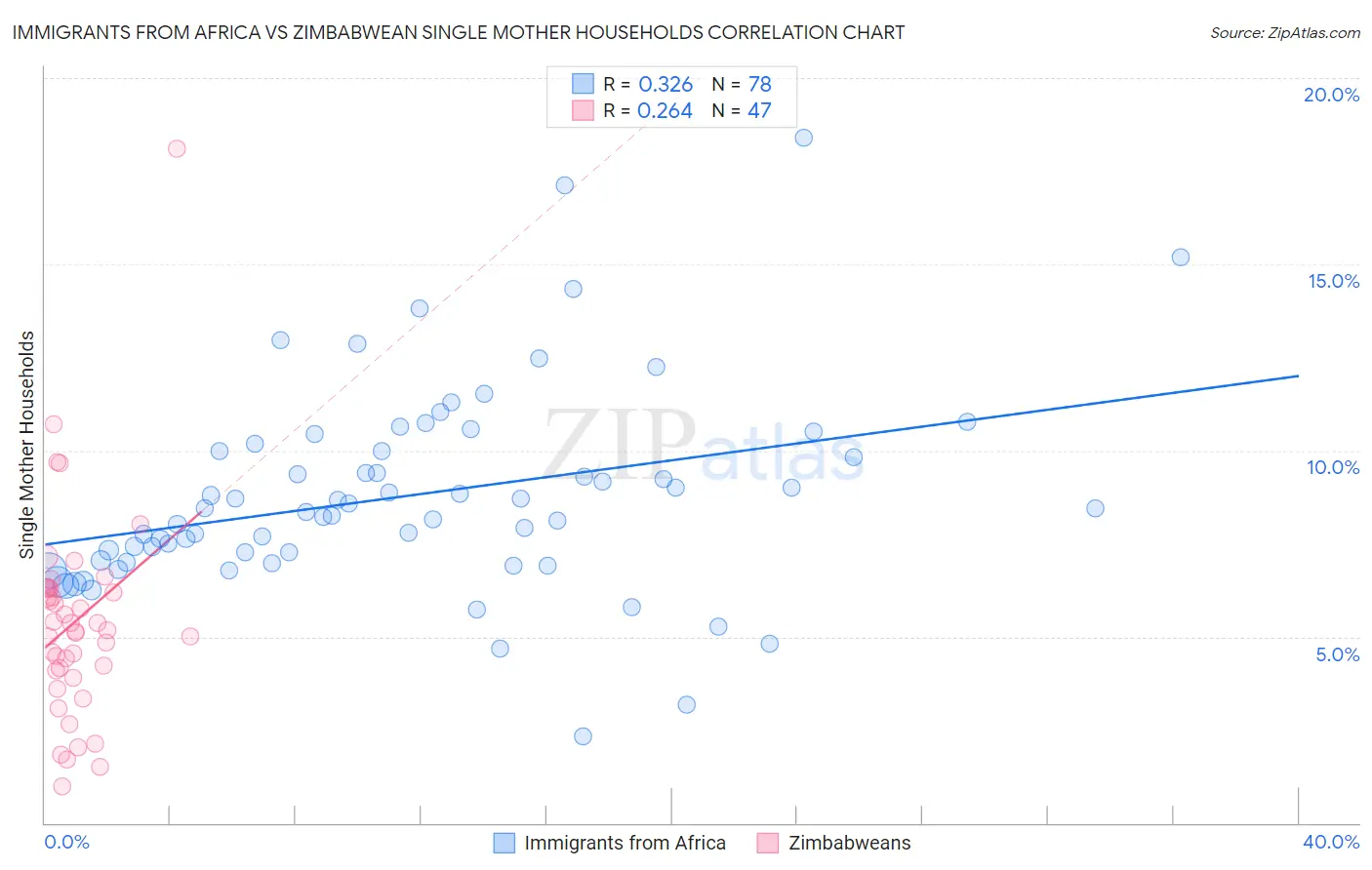 Immigrants from Africa vs Zimbabwean Single Mother Households