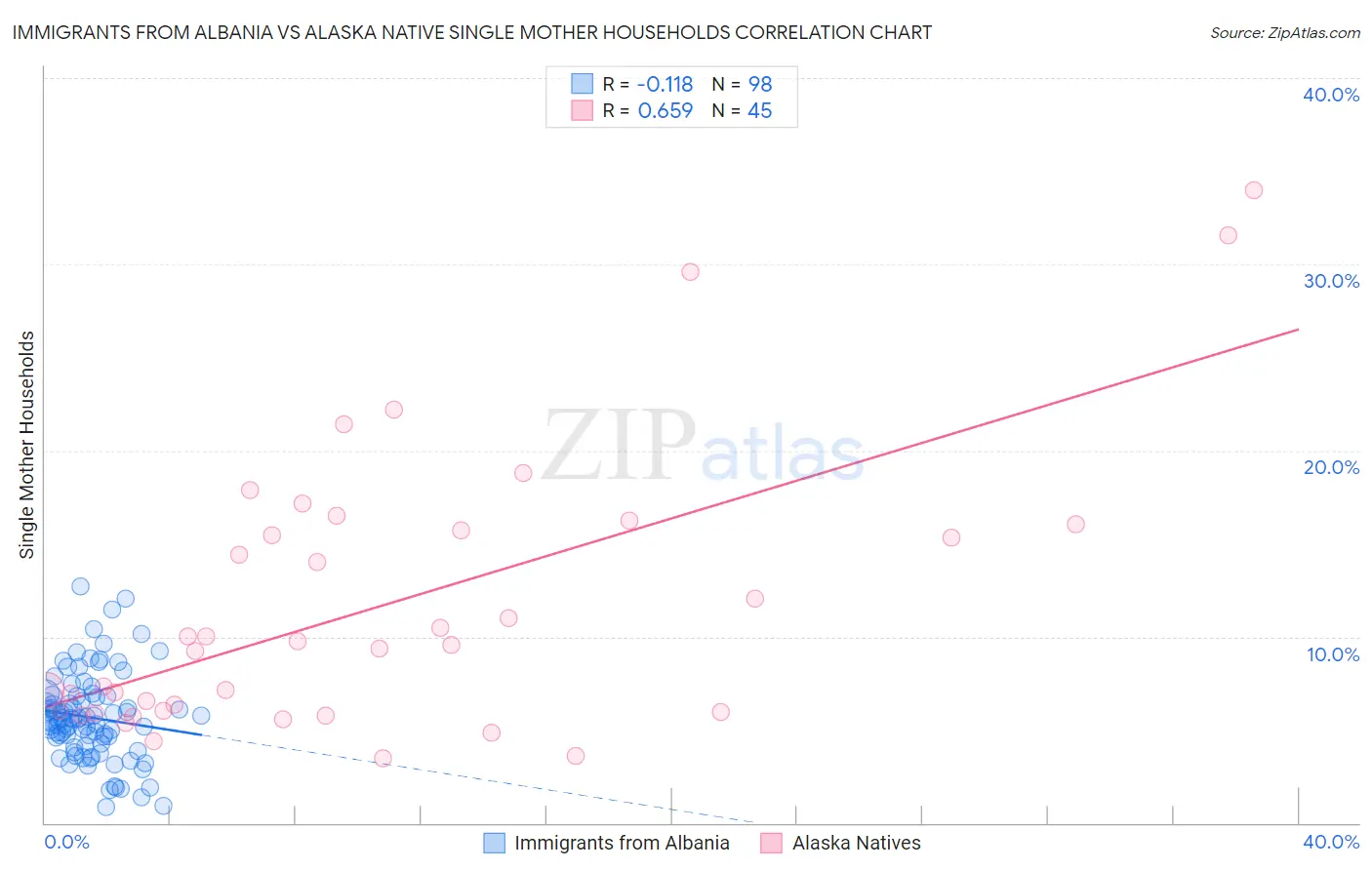 Immigrants from Albania vs Alaska Native Single Mother Households