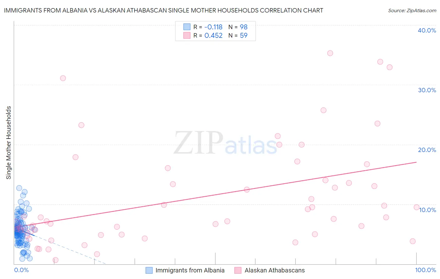 Immigrants from Albania vs Alaskan Athabascan Single Mother Households