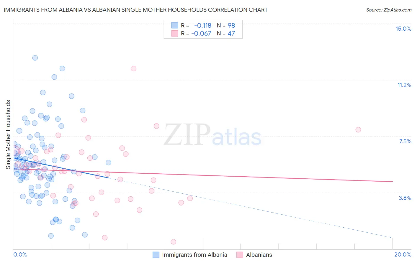 Immigrants from Albania vs Albanian Single Mother Households