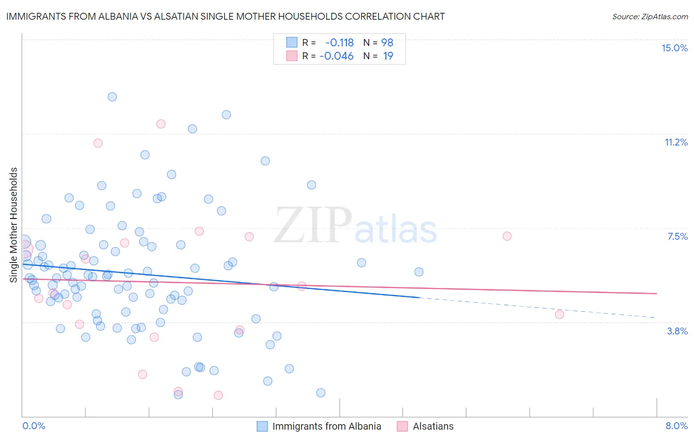 Immigrants from Albania vs Alsatian Single Mother Households