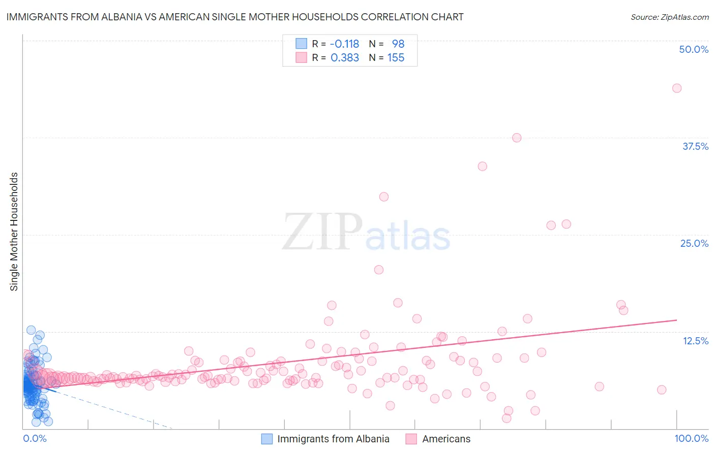 Immigrants from Albania vs American Single Mother Households