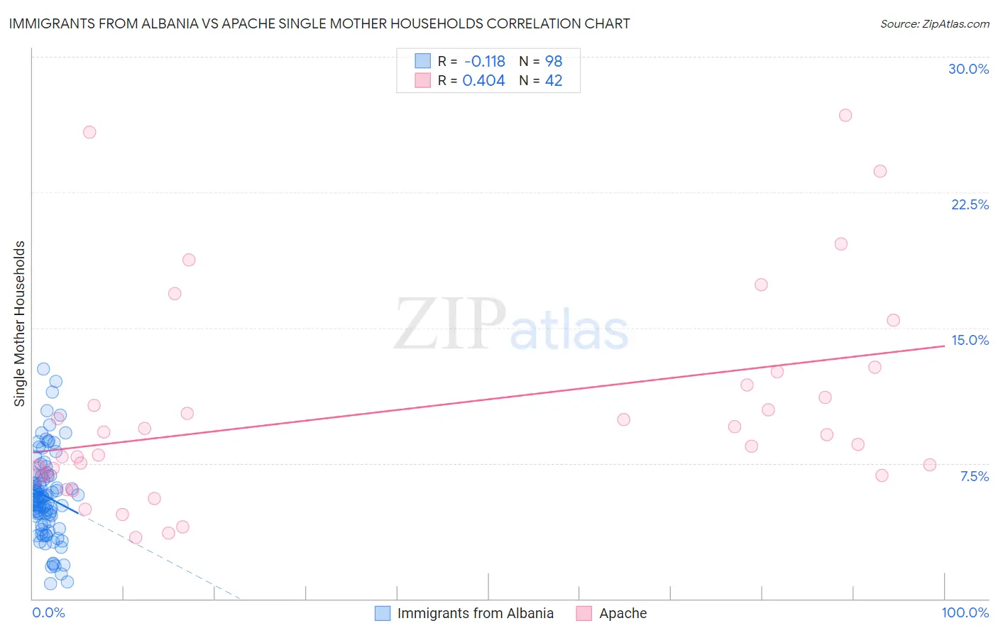 Immigrants from Albania vs Apache Single Mother Households