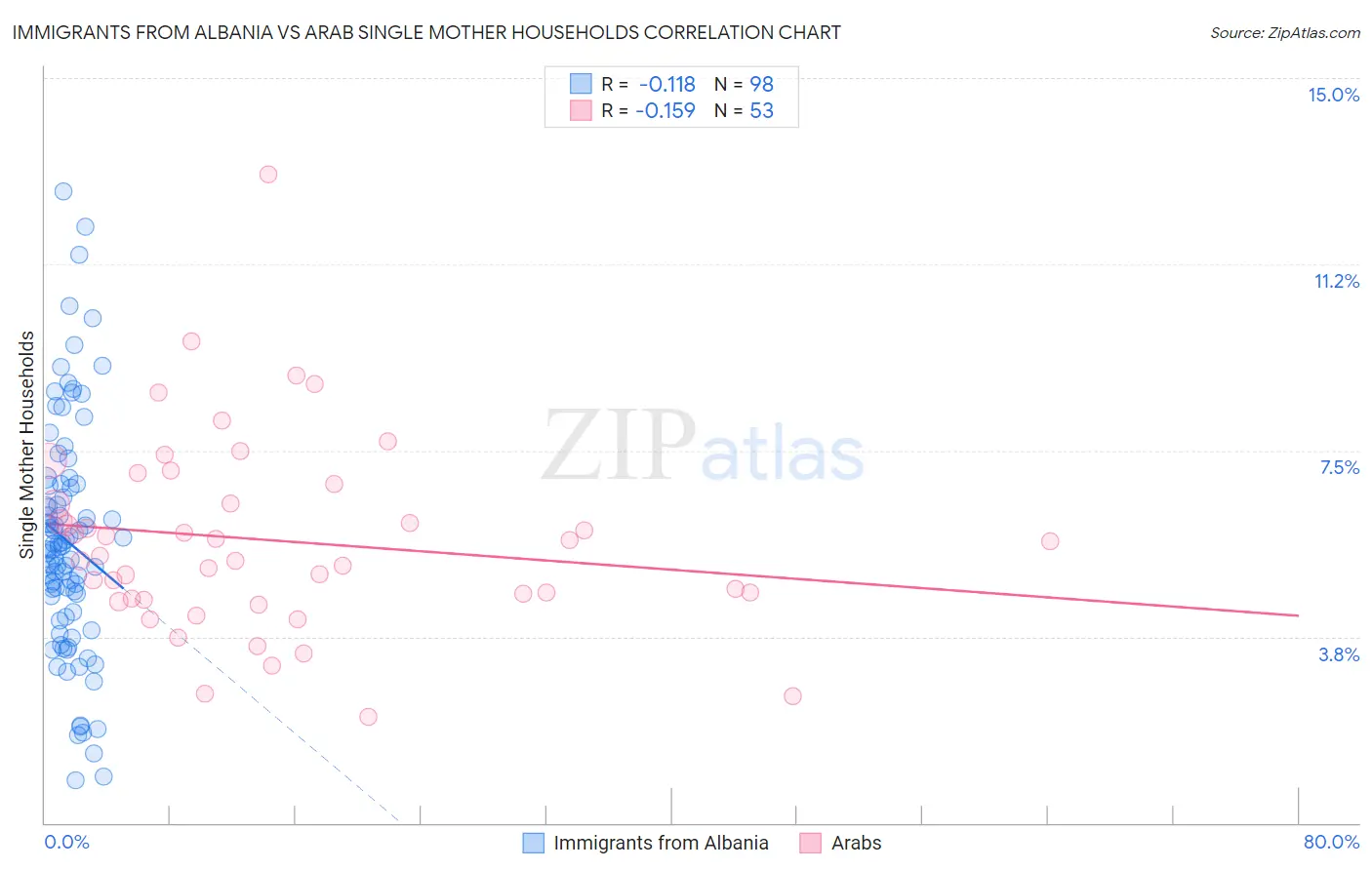 Immigrants from Albania vs Arab Single Mother Households