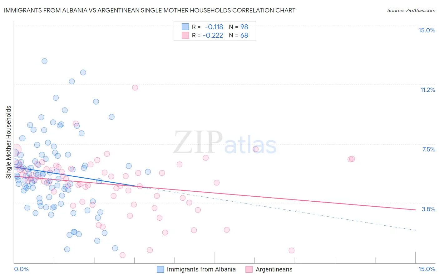 Immigrants from Albania vs Argentinean Single Mother Households