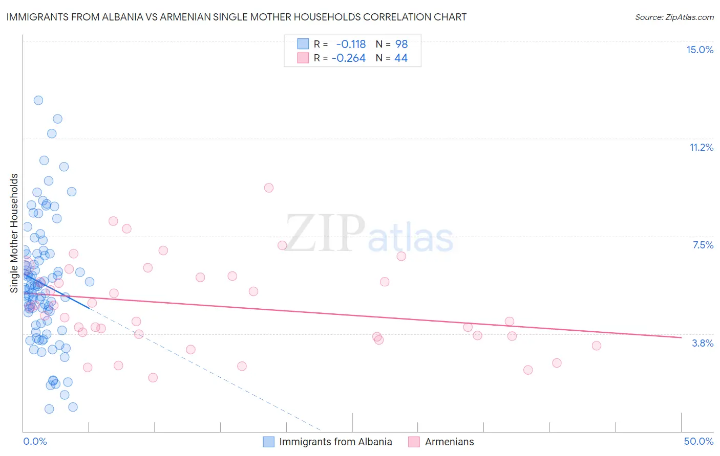 Immigrants from Albania vs Armenian Single Mother Households