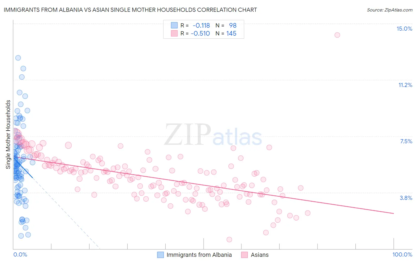 Immigrants from Albania vs Asian Single Mother Households