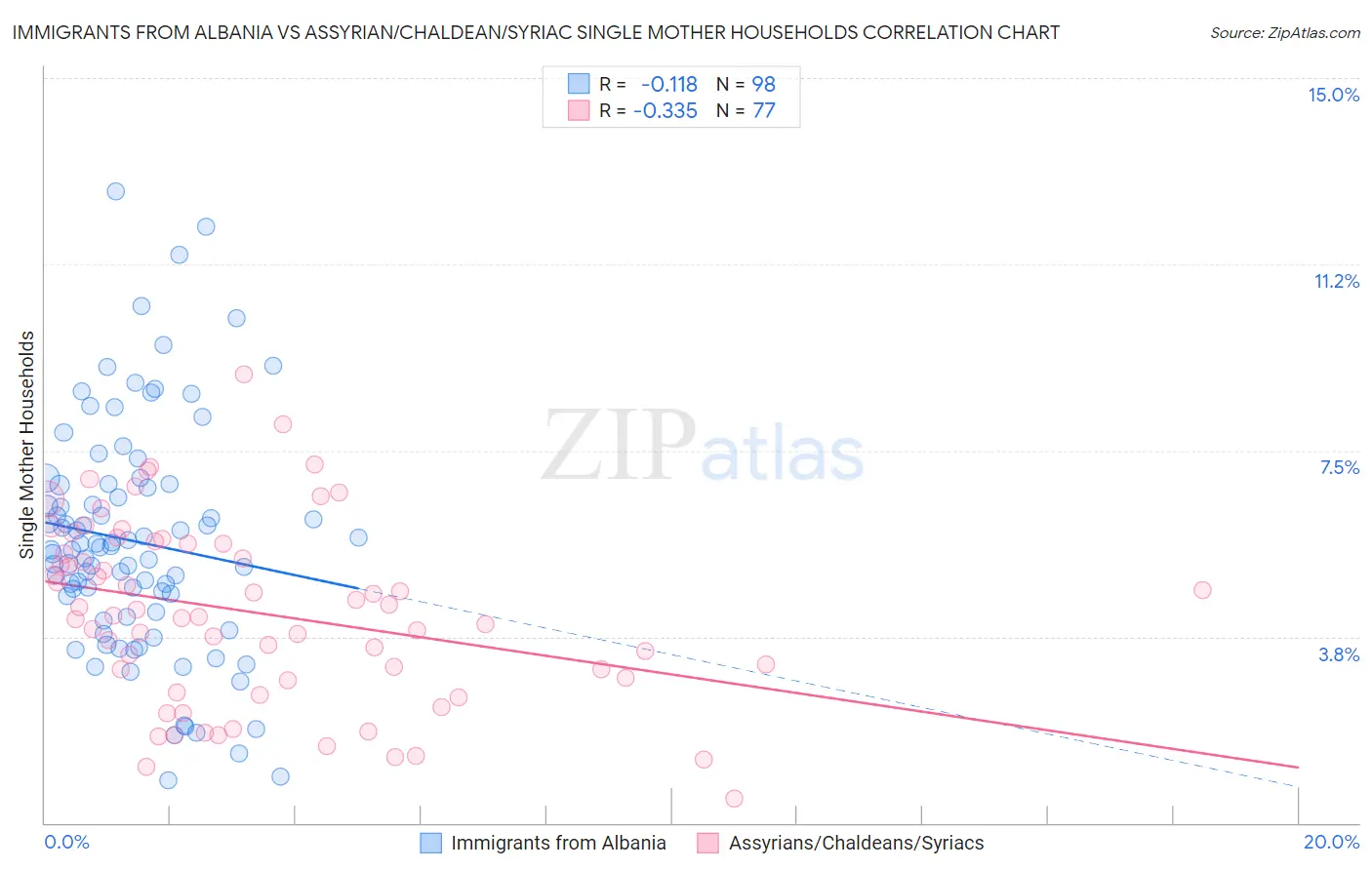 Immigrants from Albania vs Assyrian/Chaldean/Syriac Single Mother Households