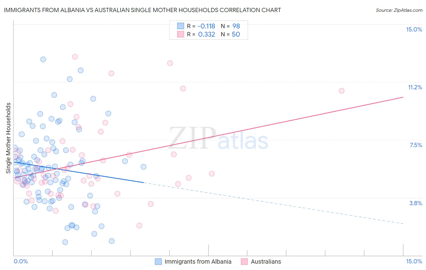 Immigrants from Albania vs Australian Single Mother Households