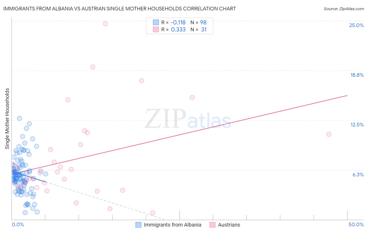 Immigrants from Albania vs Austrian Single Mother Households