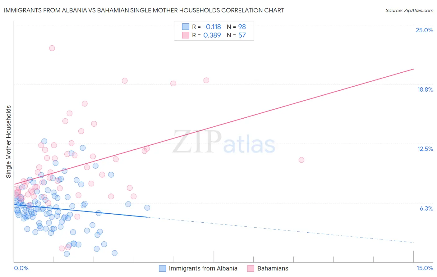 Immigrants from Albania vs Bahamian Single Mother Households