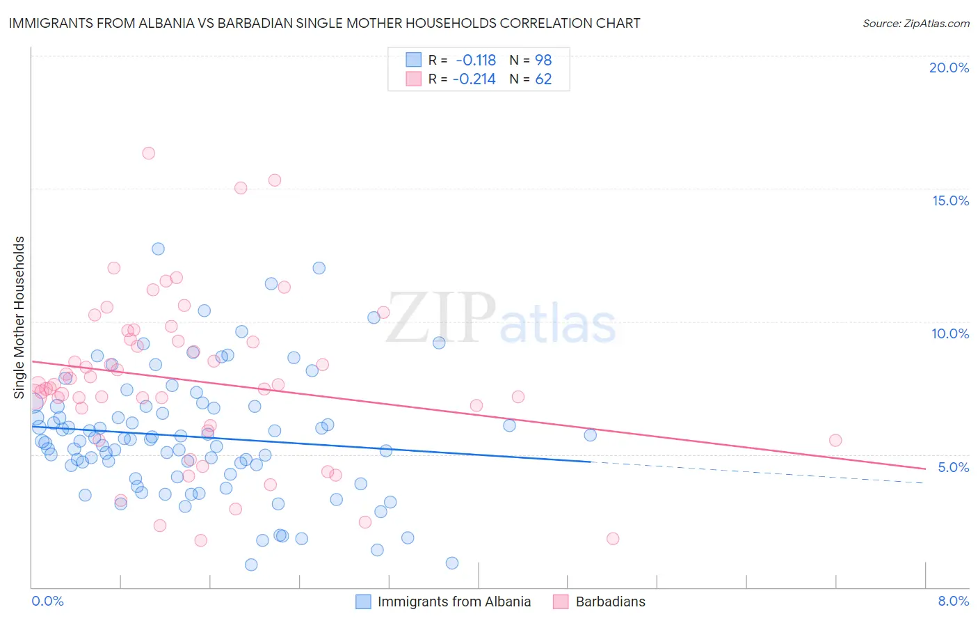 Immigrants from Albania vs Barbadian Single Mother Households