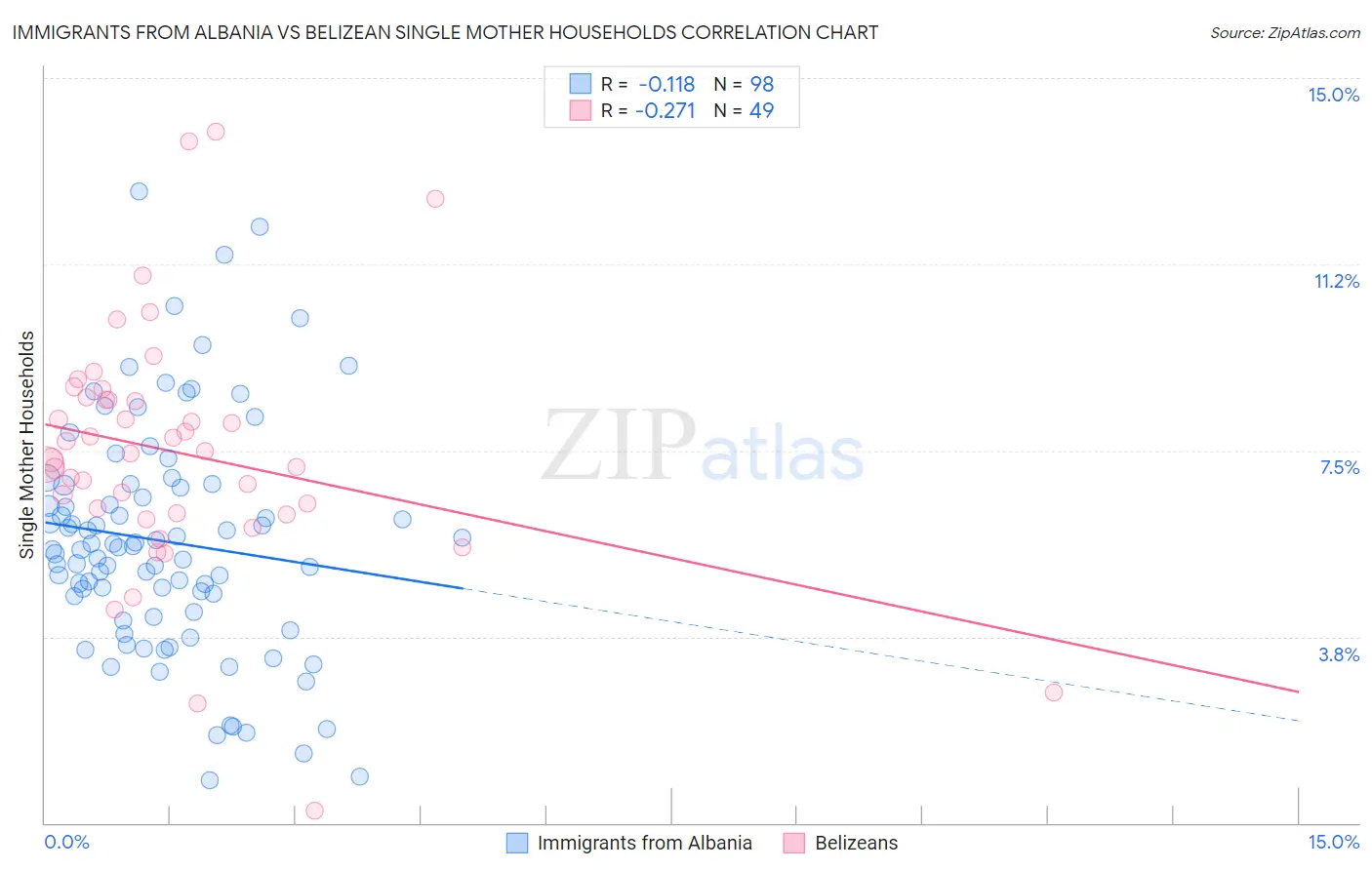 Immigrants from Albania vs Belizean Single Mother Households