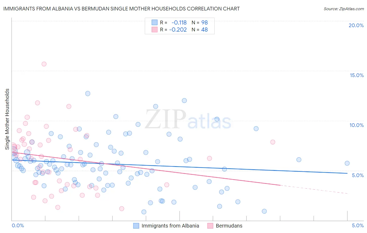Immigrants from Albania vs Bermudan Single Mother Households