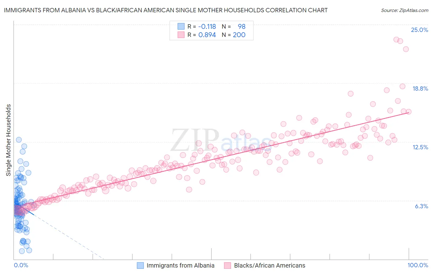 Immigrants from Albania vs Black/African American Single Mother Households