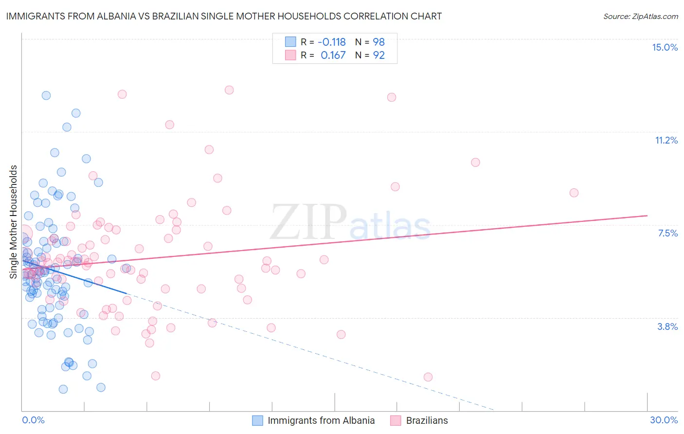 Immigrants from Albania vs Brazilian Single Mother Households