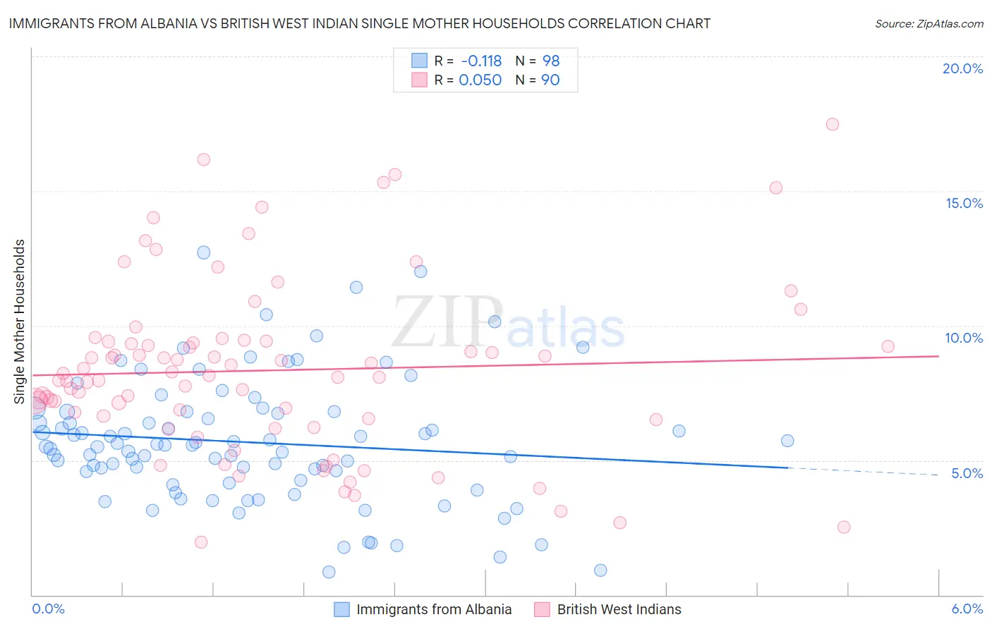 Immigrants from Albania vs British West Indian Single Mother Households
