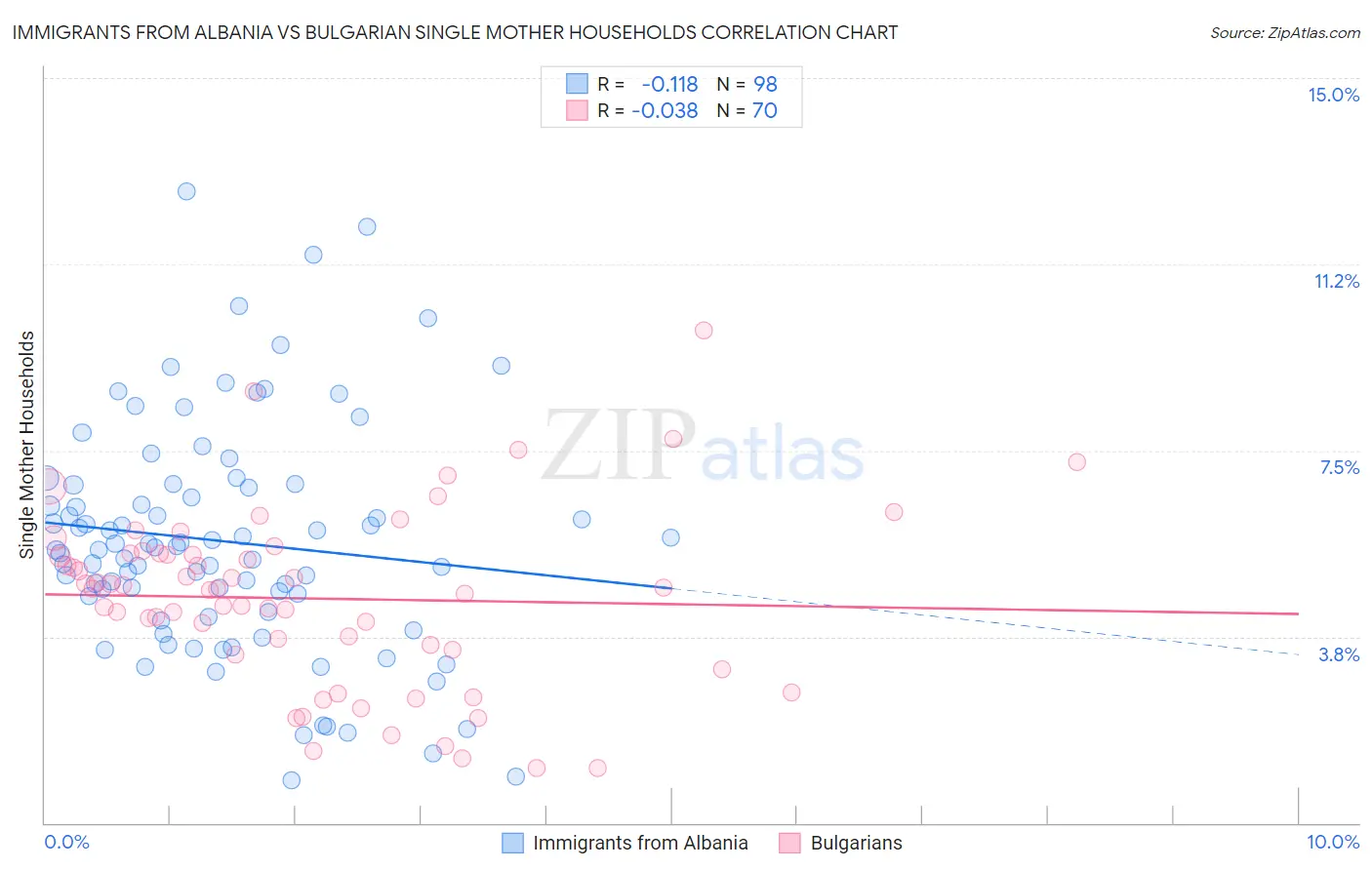 Immigrants from Albania vs Bulgarian Single Mother Households