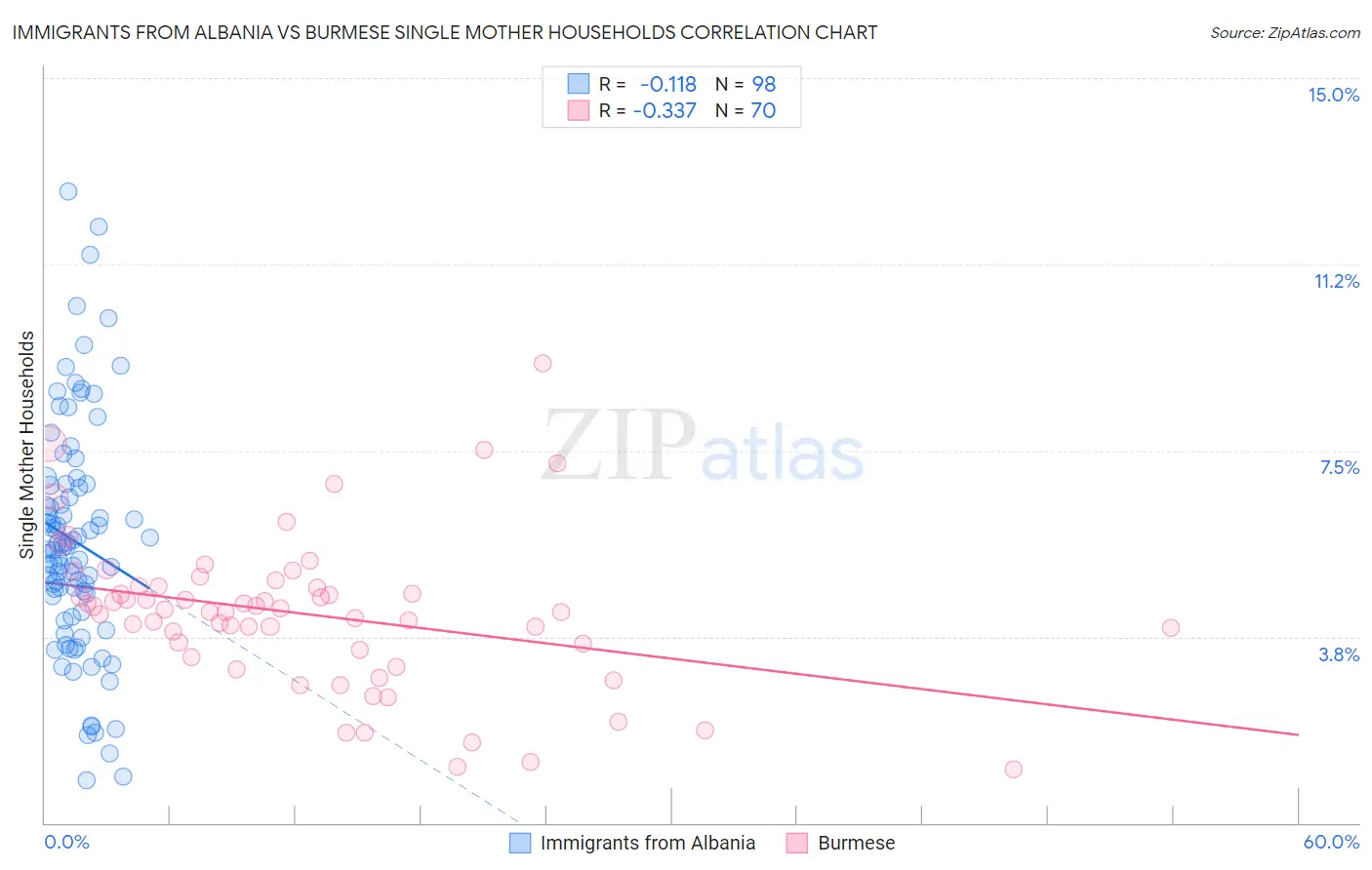 Immigrants from Albania vs Burmese Single Mother Households