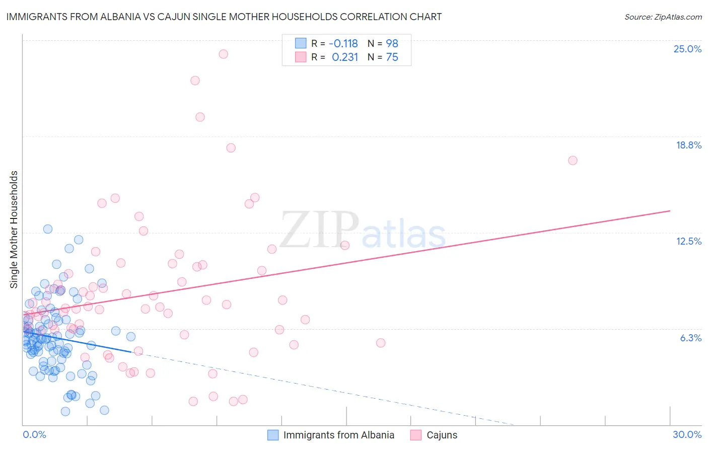 Immigrants from Albania vs Cajun Single Mother Households