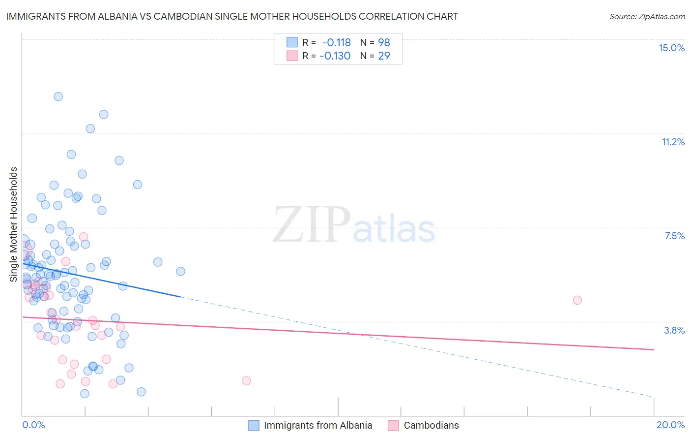 Immigrants from Albania vs Cambodian Single Mother Households
