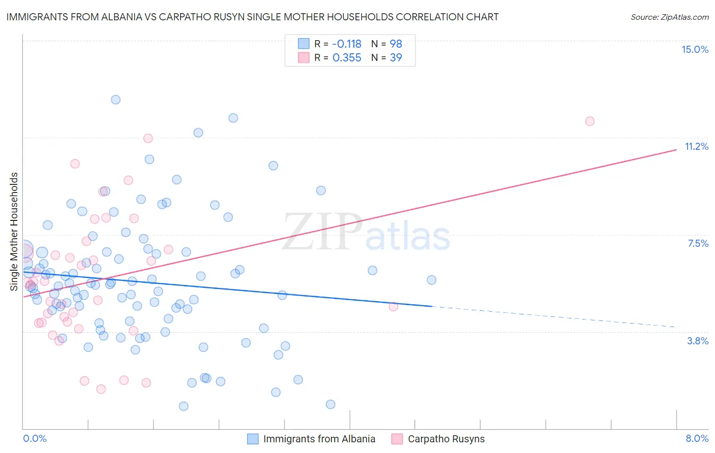 Immigrants from Albania vs Carpatho Rusyn Single Mother Households