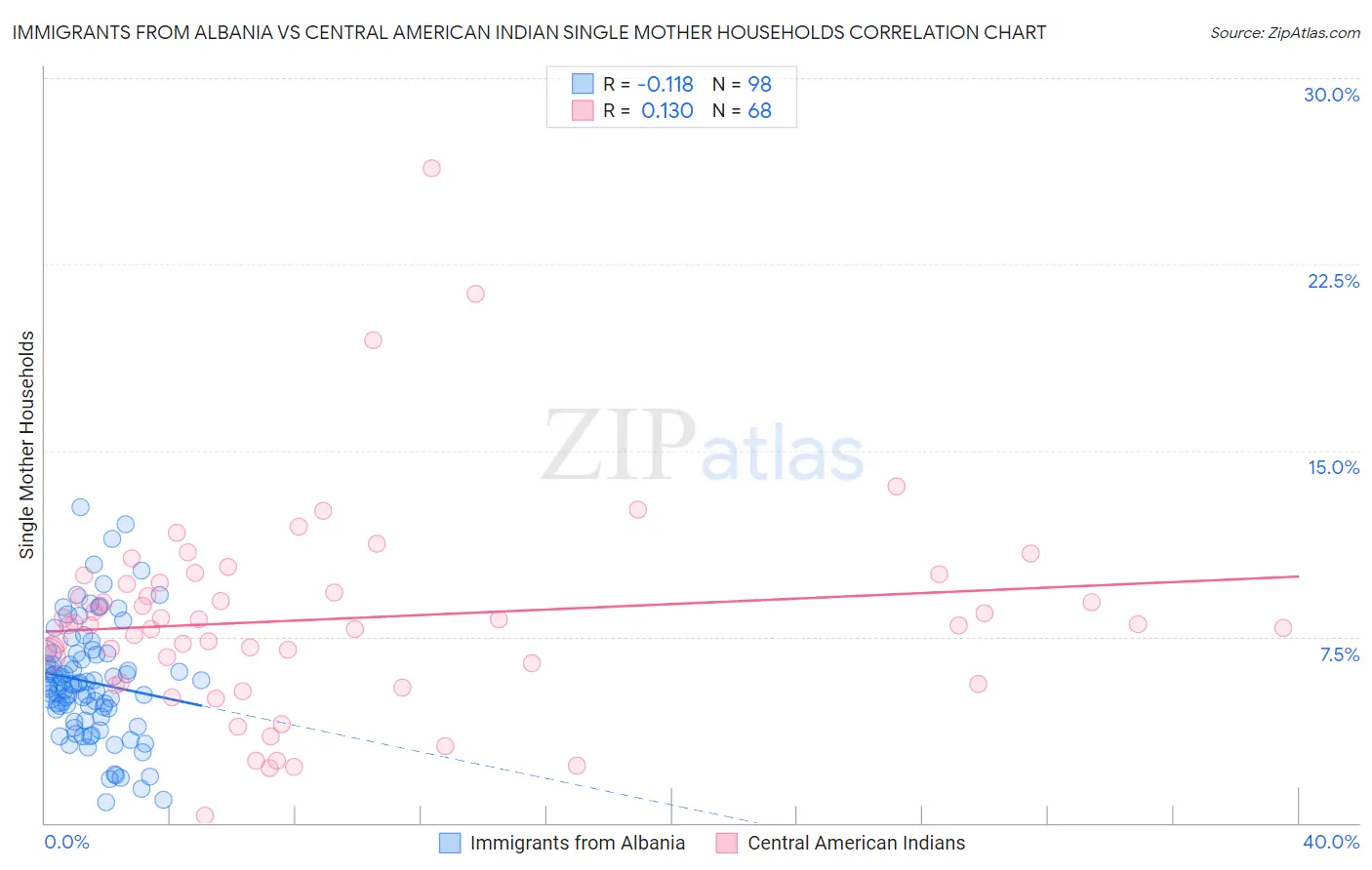 Immigrants from Albania vs Central American Indian Single Mother Households