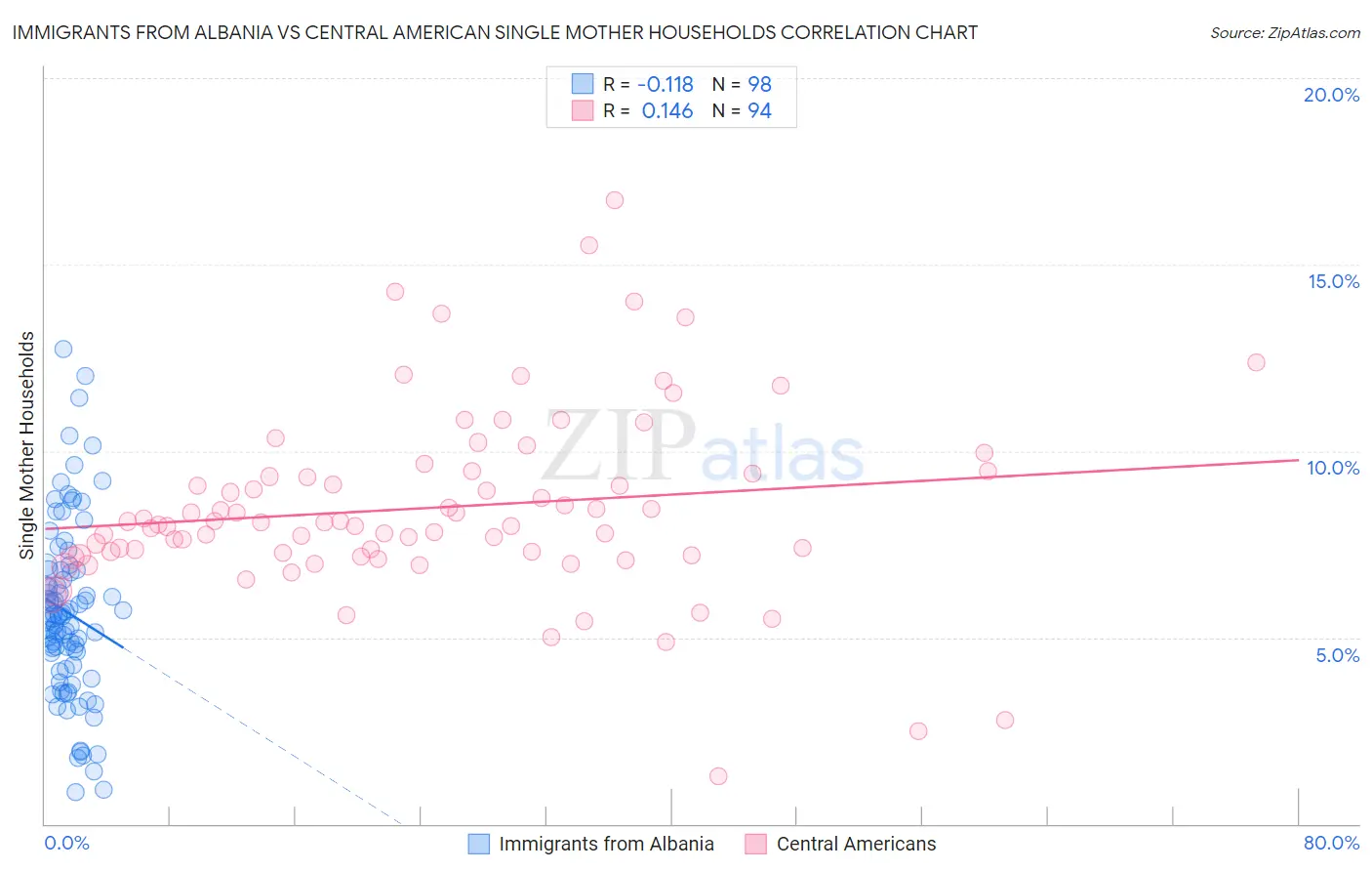 Immigrants from Albania vs Central American Single Mother Households