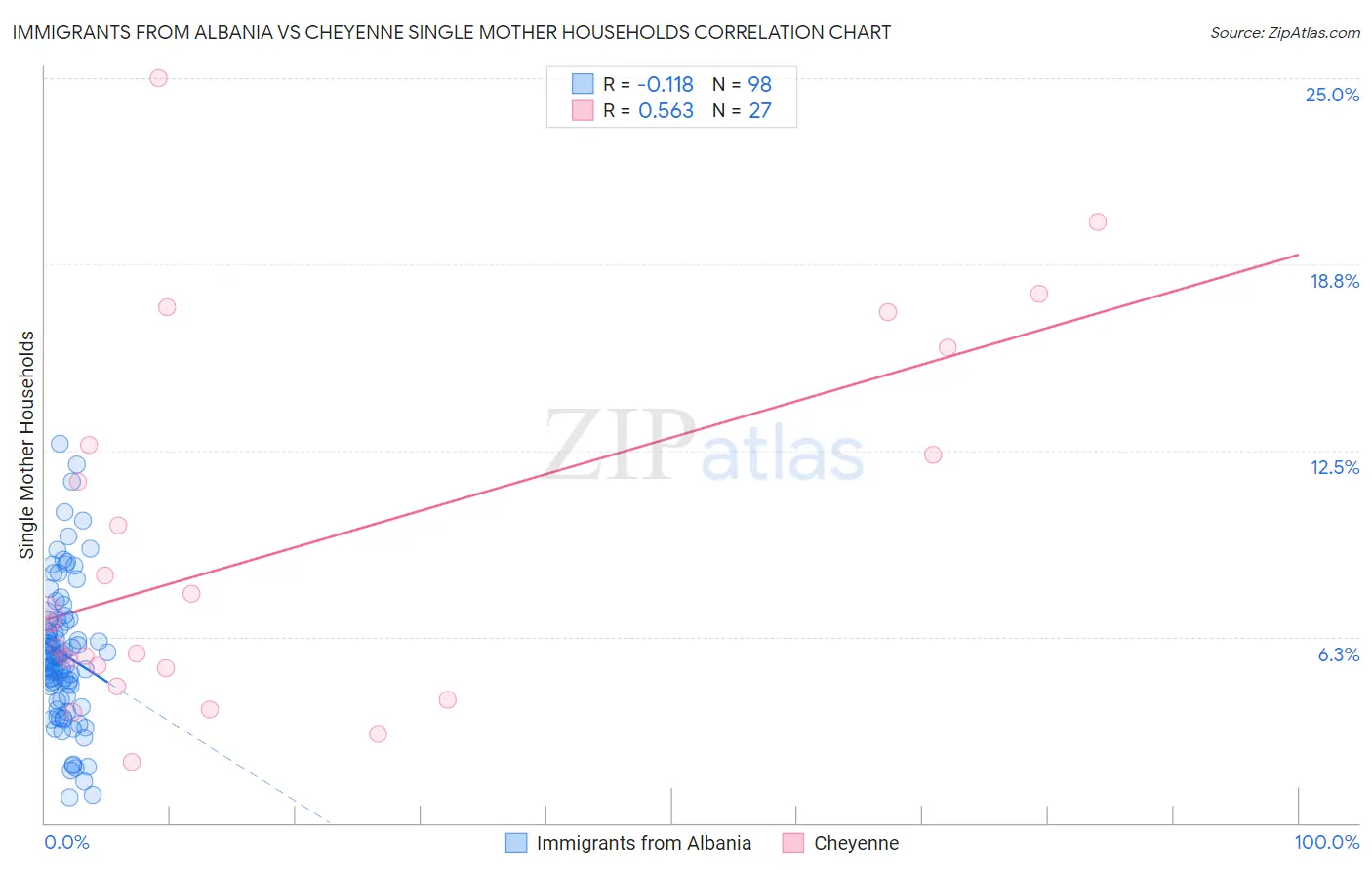 Immigrants from Albania vs Cheyenne Single Mother Households