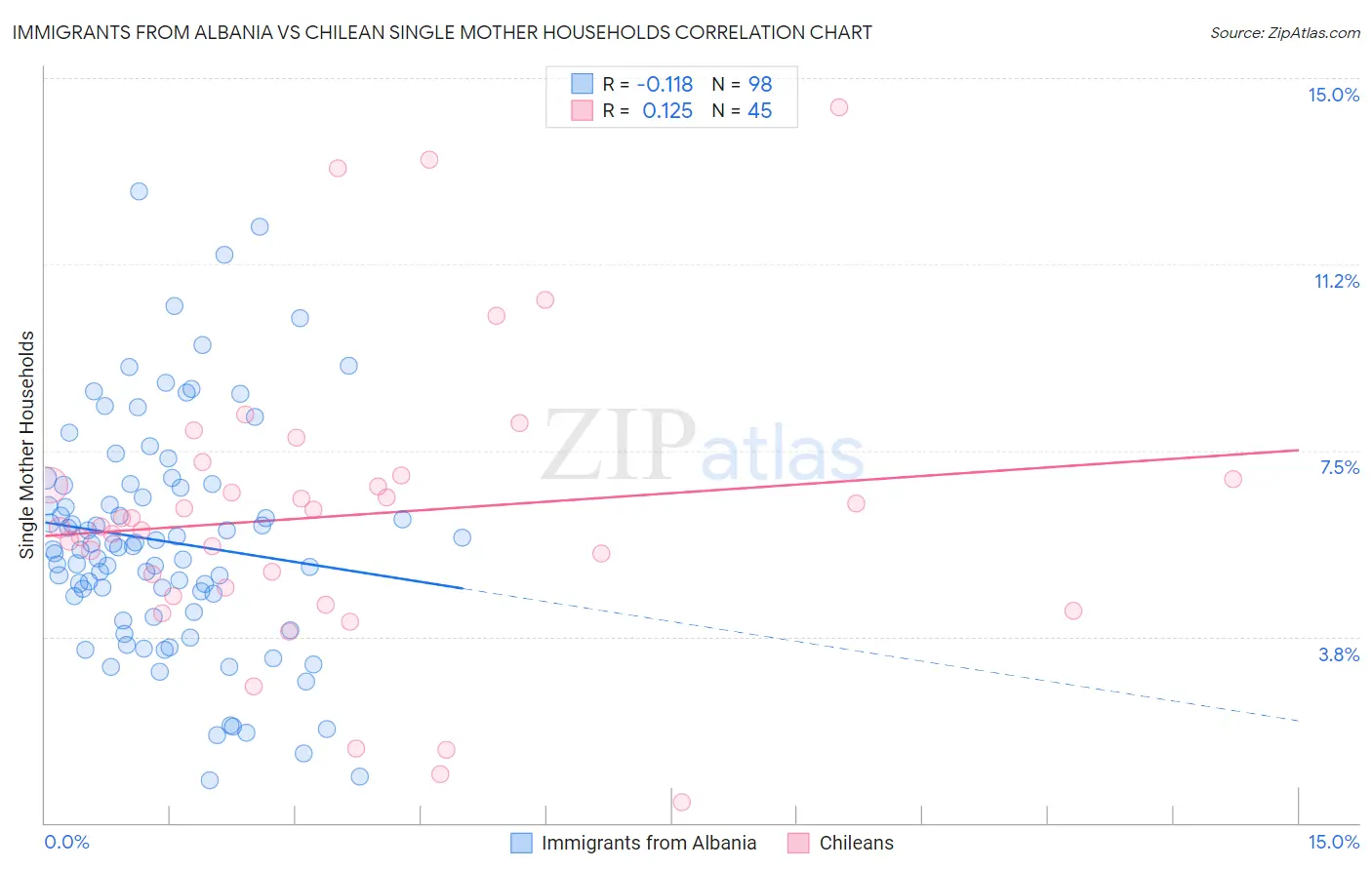 Immigrants from Albania vs Chilean Single Mother Households