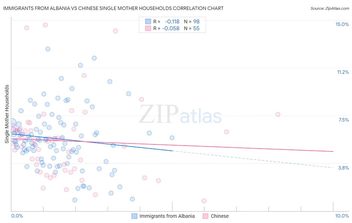 Immigrants from Albania vs Chinese Single Mother Households