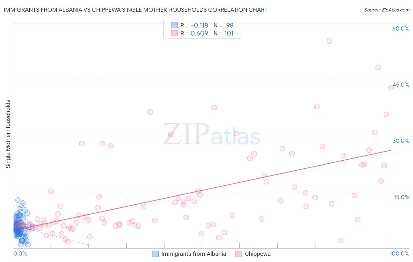 Immigrants from Albania vs Chippewa Single Mother Households