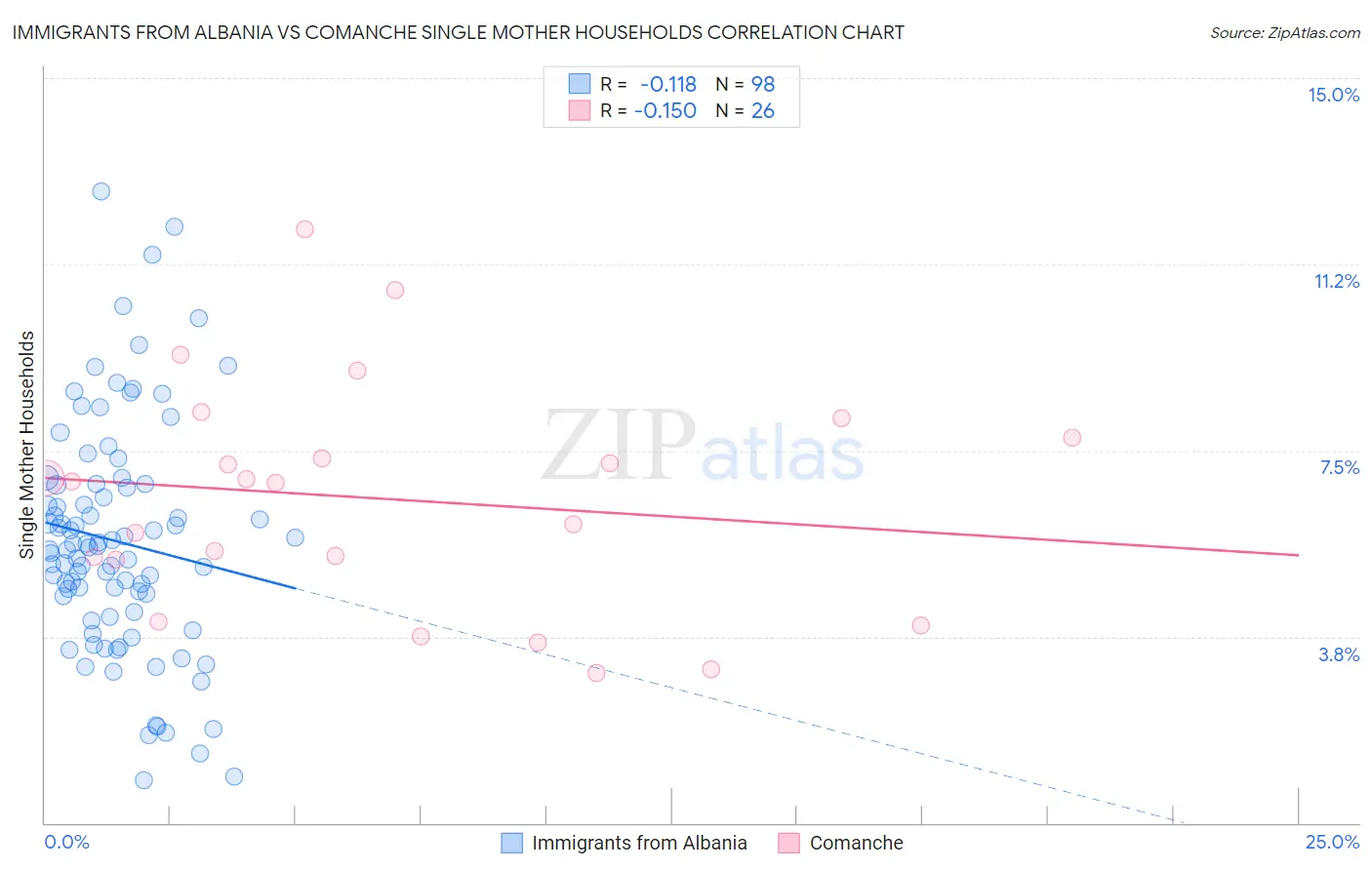 Immigrants from Albania vs Comanche Single Mother Households