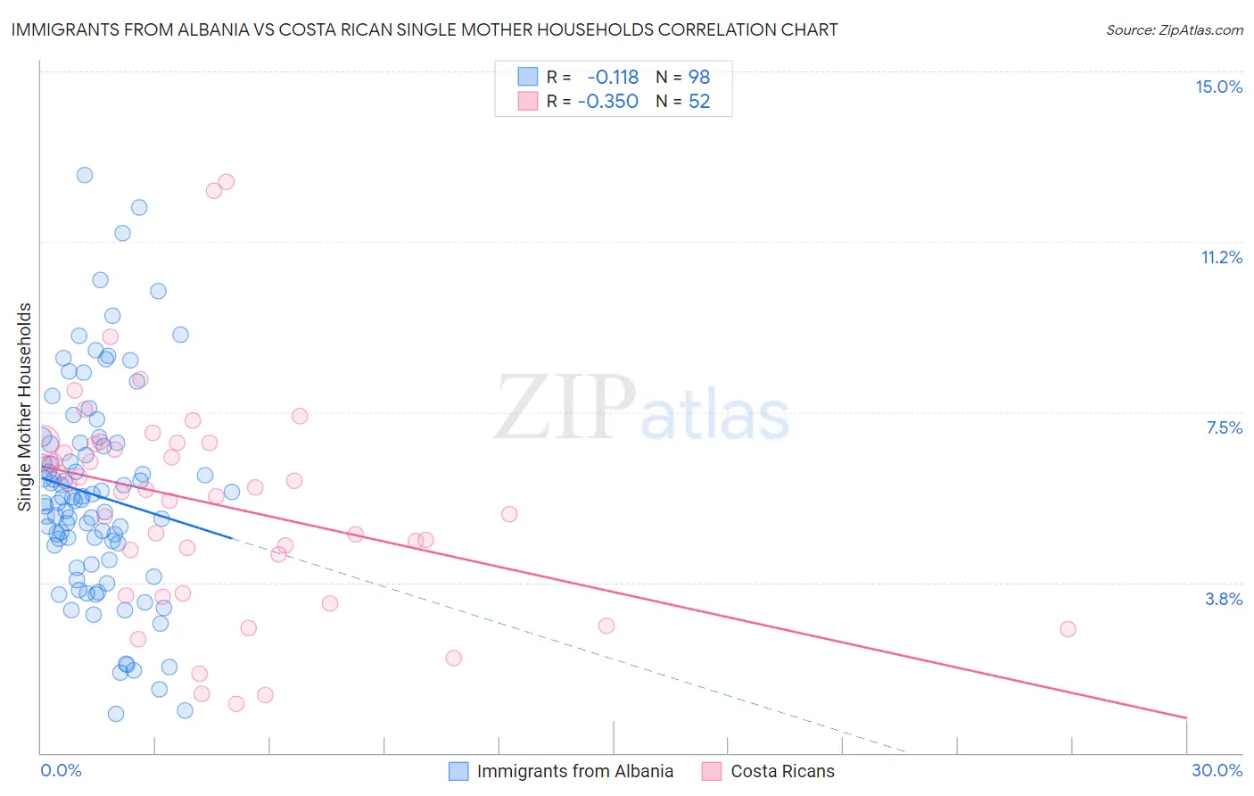 Immigrants from Albania vs Costa Rican Single Mother Households