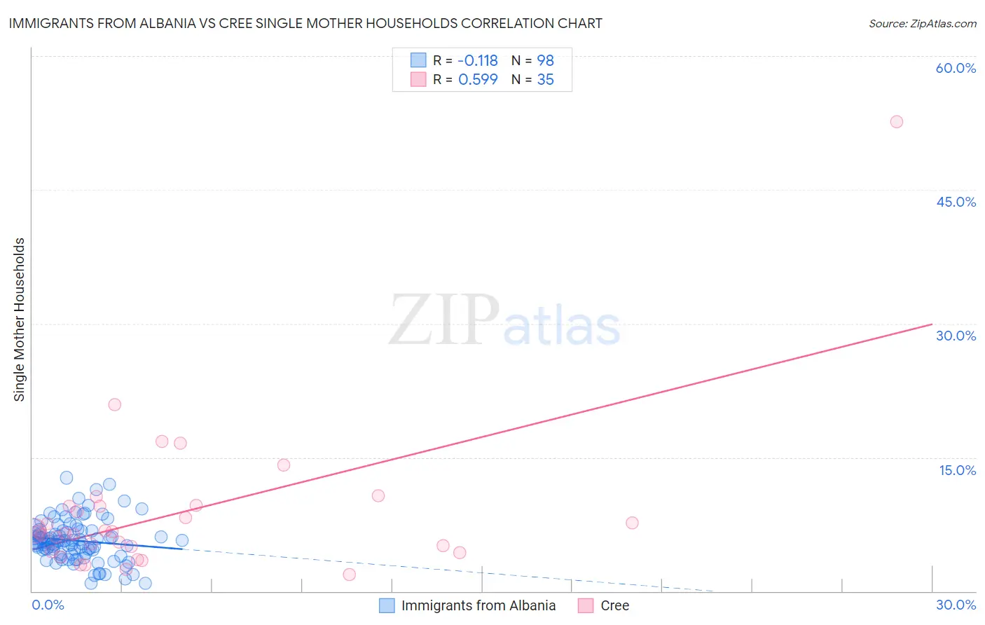 Immigrants from Albania vs Cree Single Mother Households