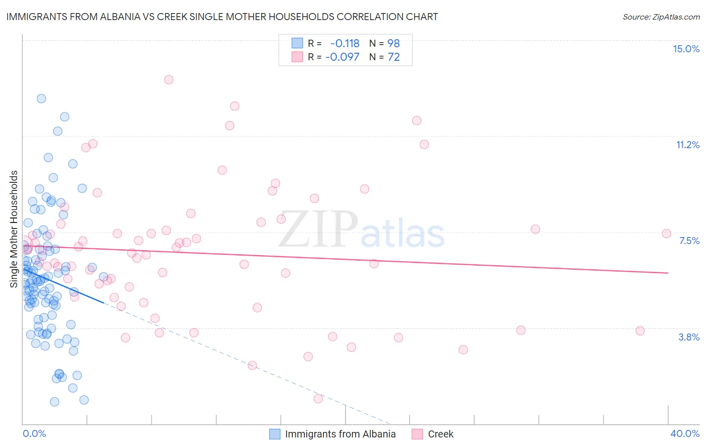 Immigrants from Albania vs Creek Single Mother Households