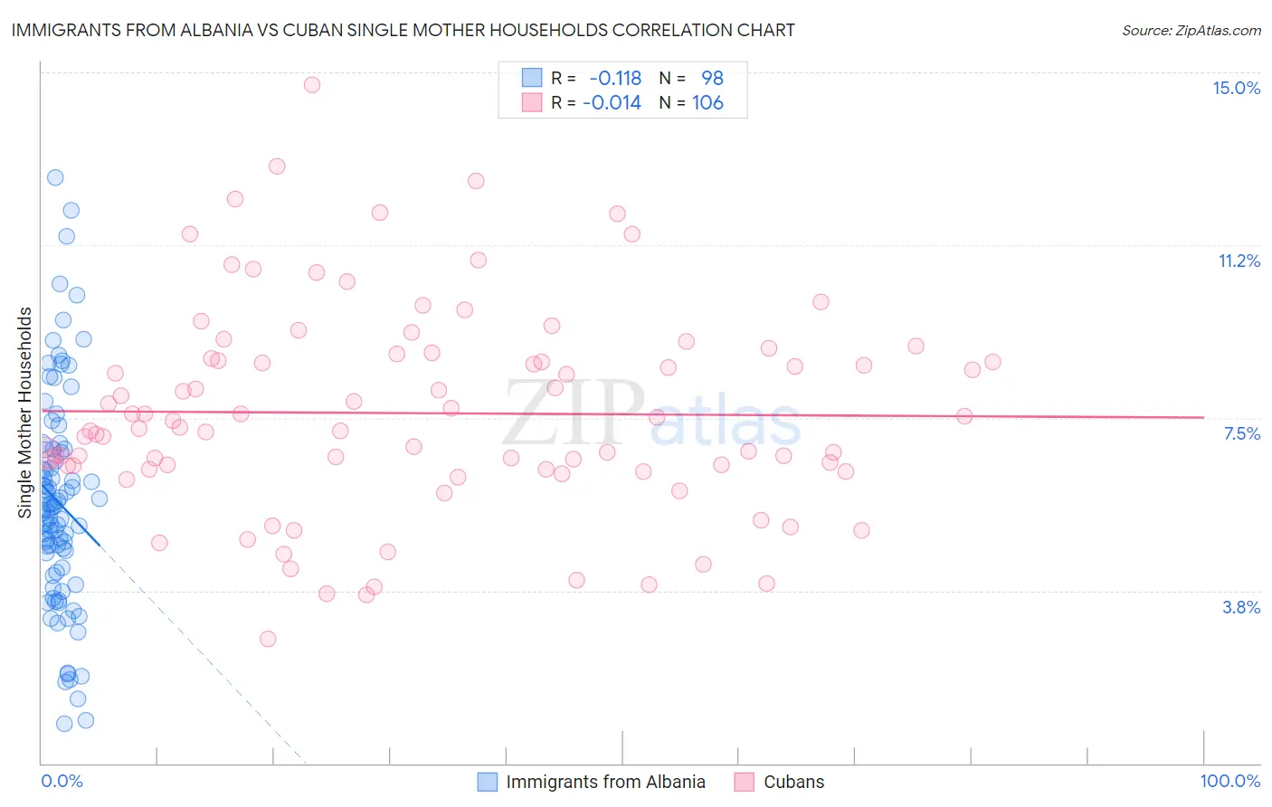 Immigrants from Albania vs Cuban Single Mother Households