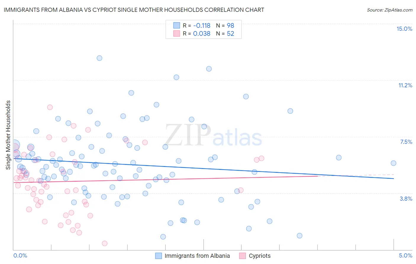 Immigrants from Albania vs Cypriot Single Mother Households