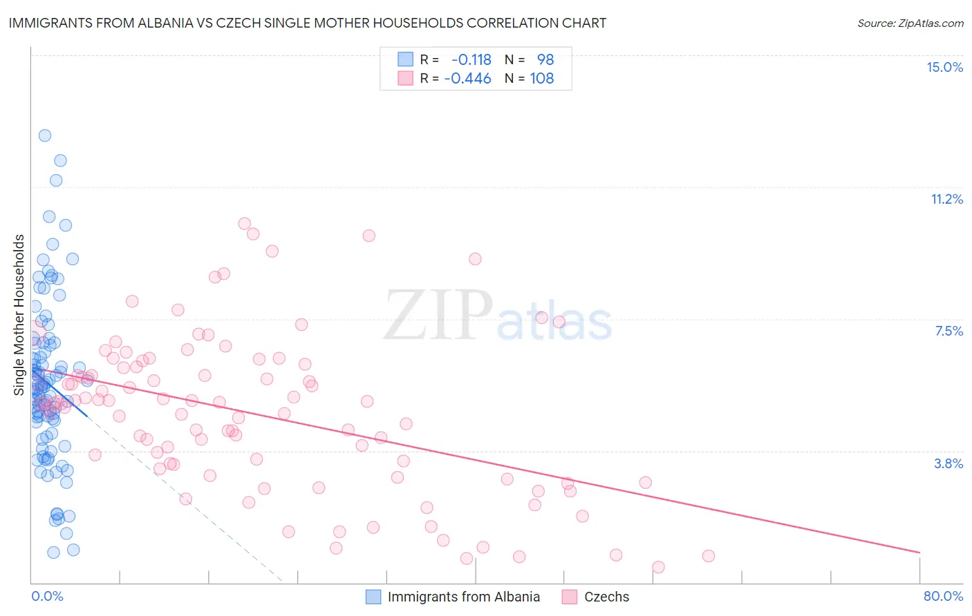 Immigrants from Albania vs Czech Single Mother Households