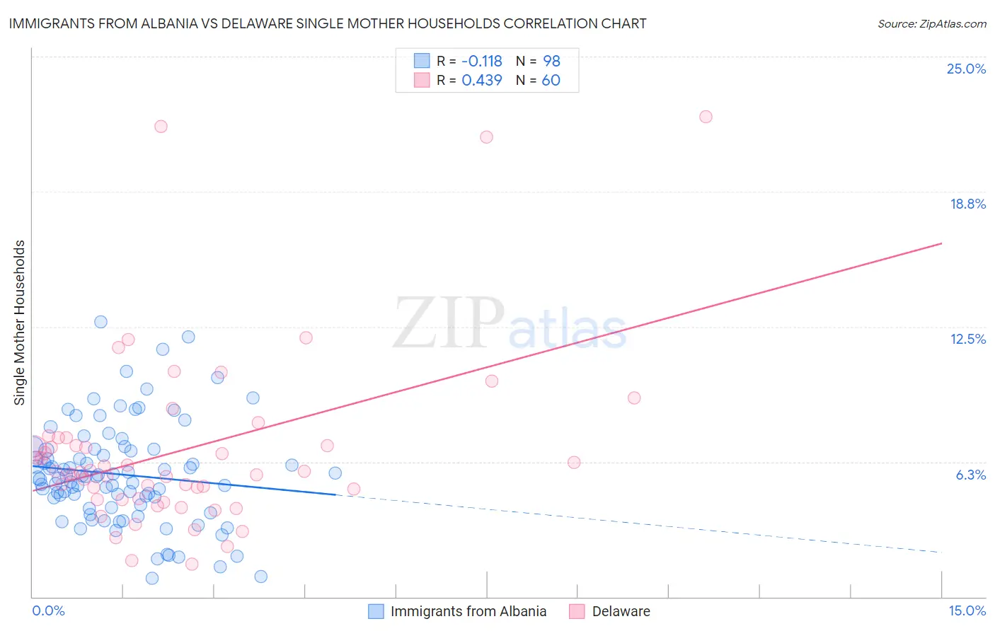 Immigrants from Albania vs Delaware Single Mother Households