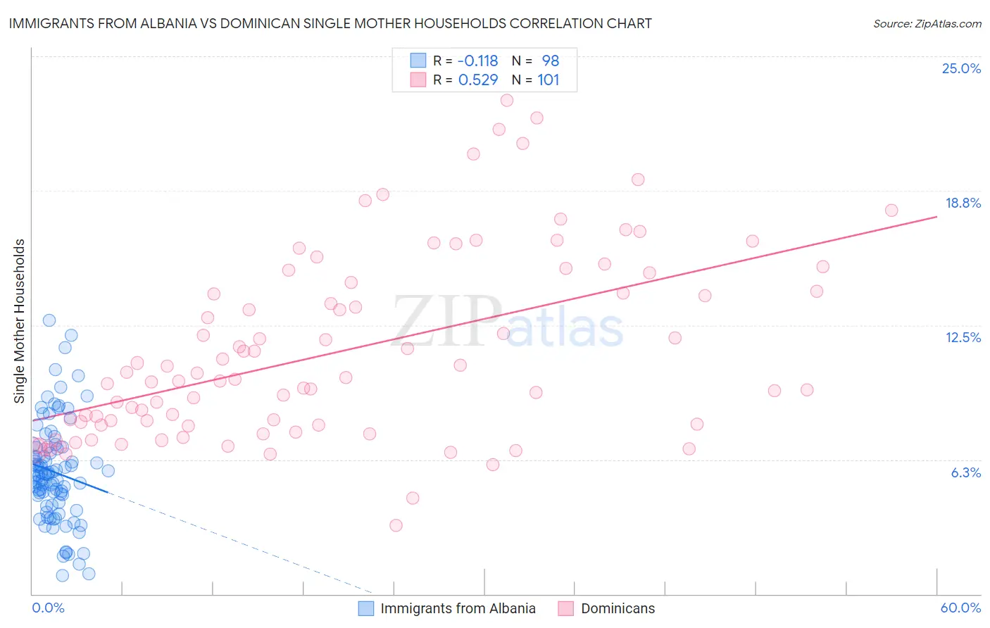 Immigrants from Albania vs Dominican Single Mother Households