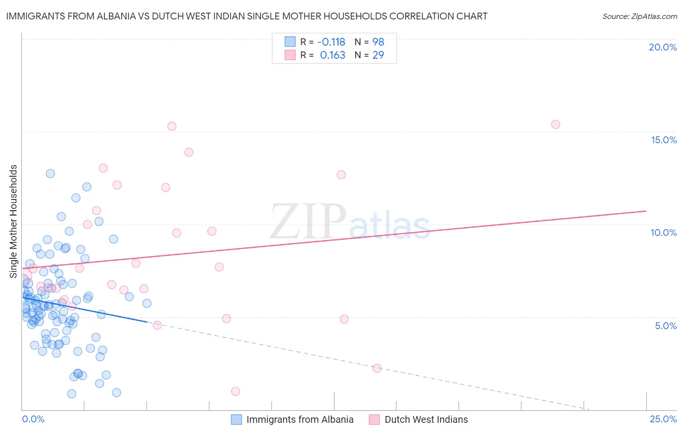 Immigrants from Albania vs Dutch West Indian Single Mother Households
