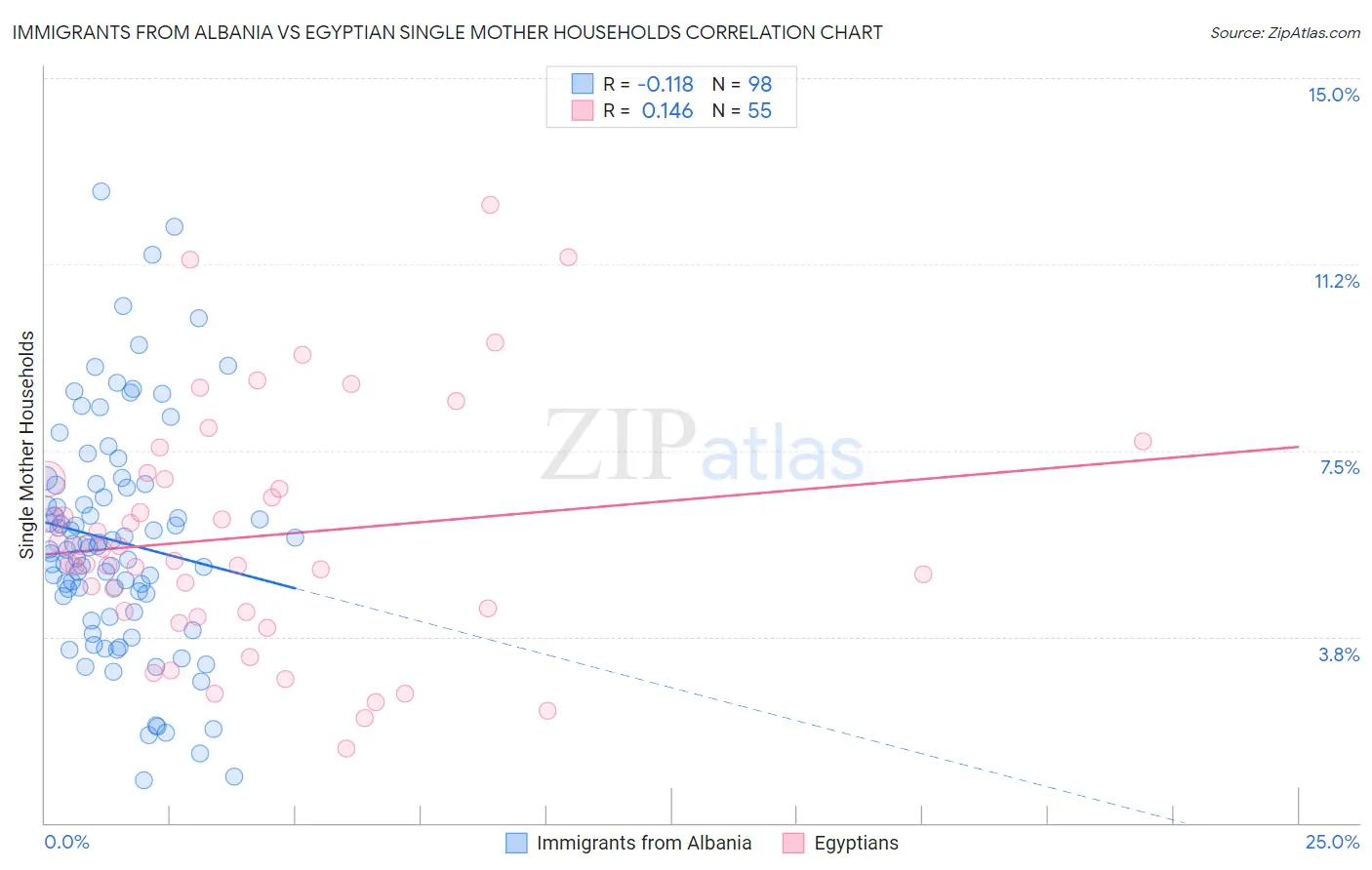 Immigrants from Albania vs Egyptian Single Mother Households