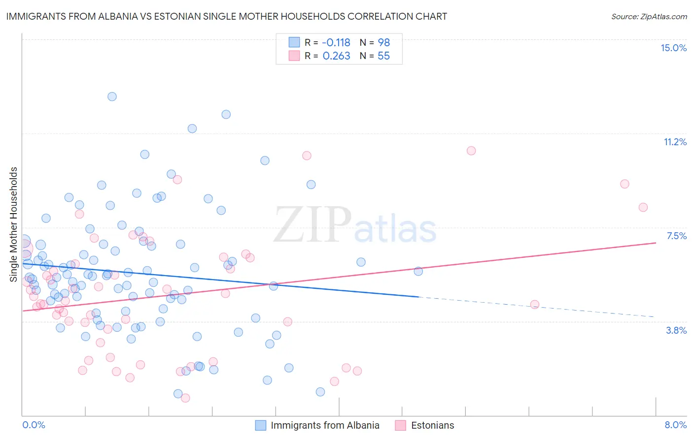 Immigrants from Albania vs Estonian Single Mother Households
