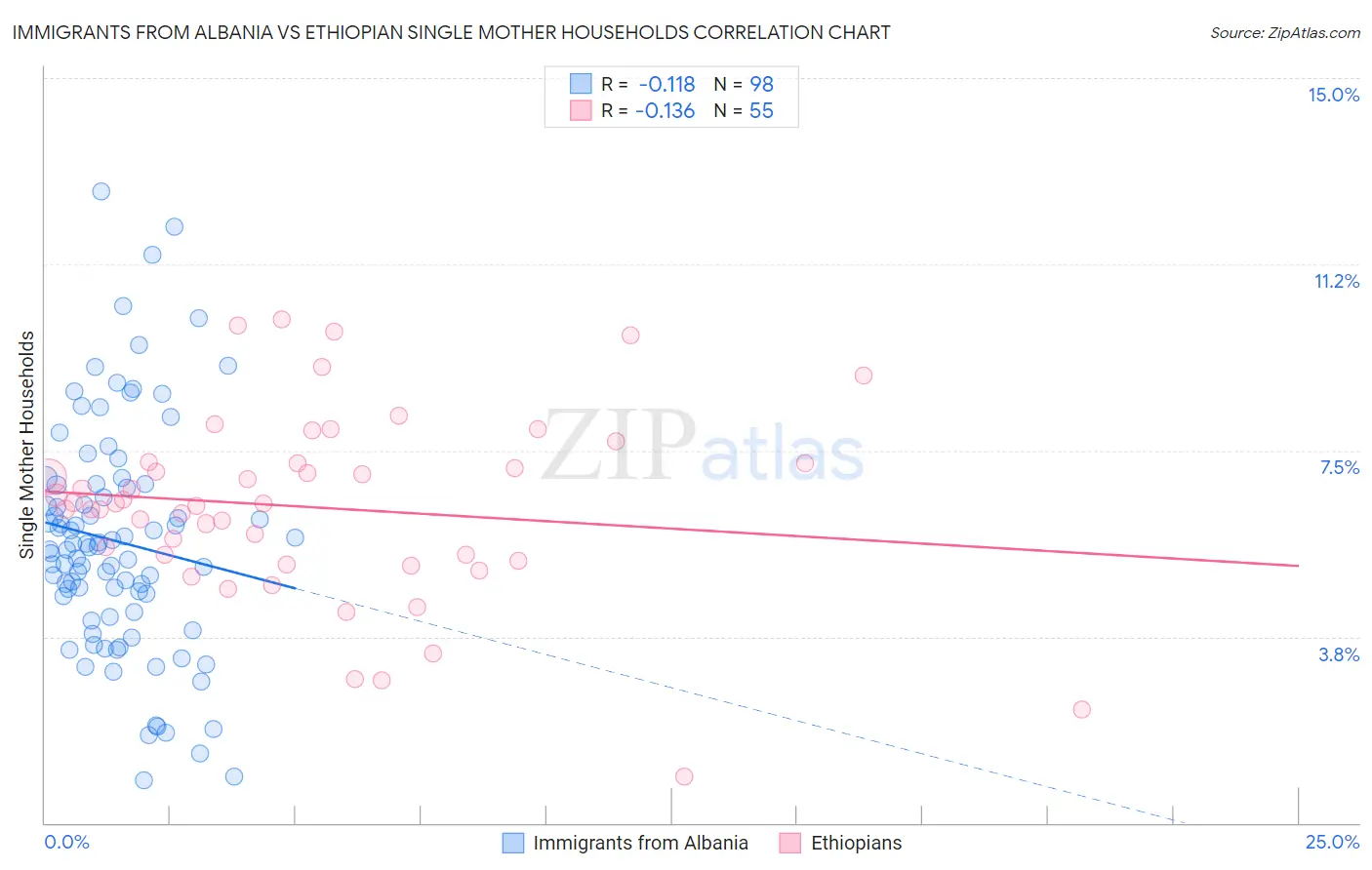 Immigrants from Albania vs Ethiopian Single Mother Households