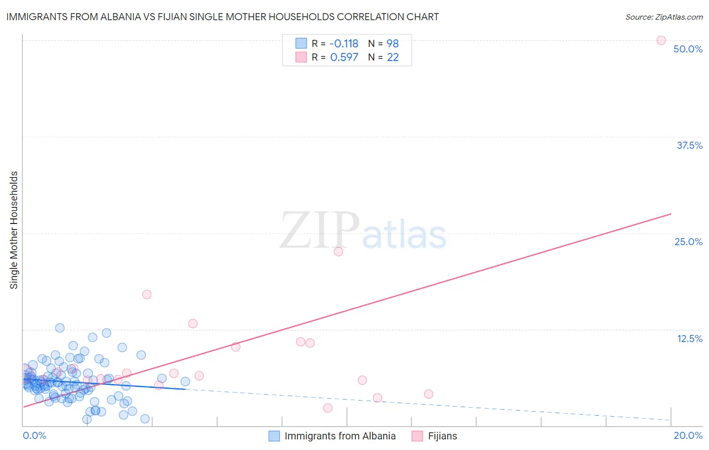 Immigrants from Albania vs Fijian Single Mother Households