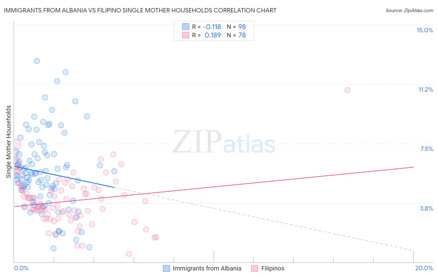 Immigrants from Albania vs Filipino Single Mother Households